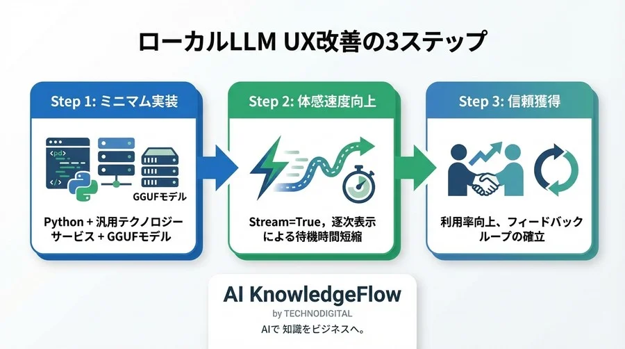 ローカルLLMは遅くない。Pythonストリーミング実装で体感速度を劇的に変えるUX構築術 - Conclusion Image