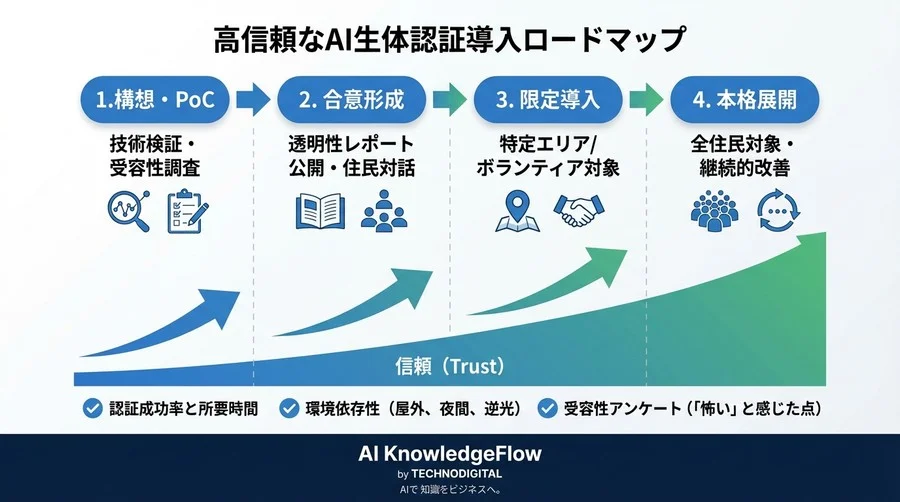 公平な分配を守る盾：デジタルIDとAI生体認証が実現する信頼のベーシックインカム基盤 - Conclusion Image