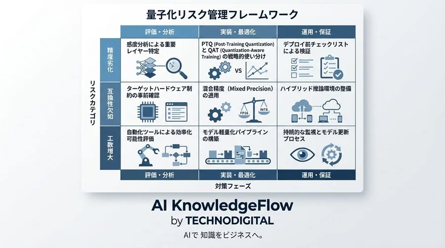 量子化の「精度劣化」は予測できるか？エッジAI導入のリスクを制御する品質保証と実装戦略 - Conclusion Image