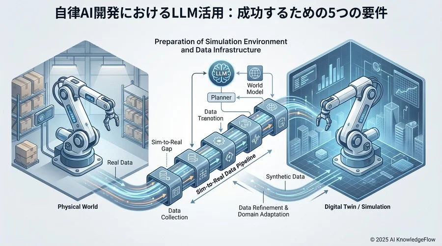 シミュレーション環境とデータ基盤の準備 - Section Image