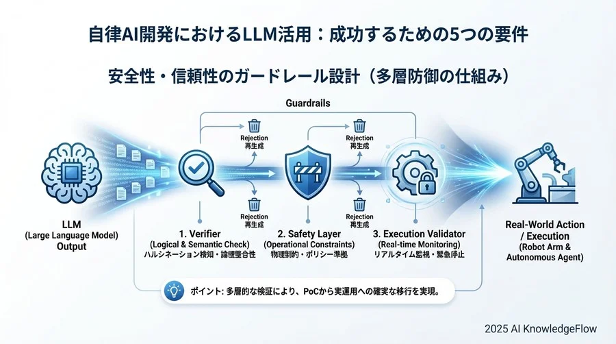 4. 安全性・信頼性のガードレール設計 - Section Image 3