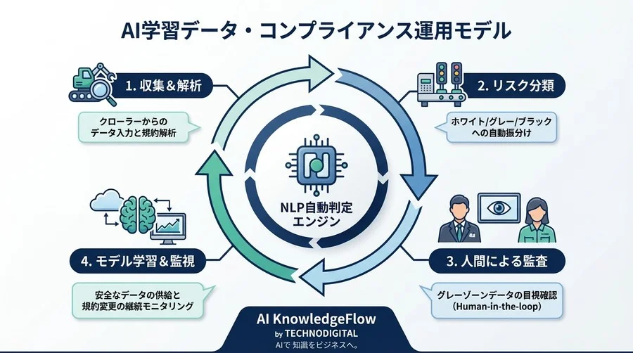 開発速度と法務リスクの板挟みを解く。NLPライセンス判定導入時に定めるべき「責任分界点」と運用ガイド - Conclusion Image