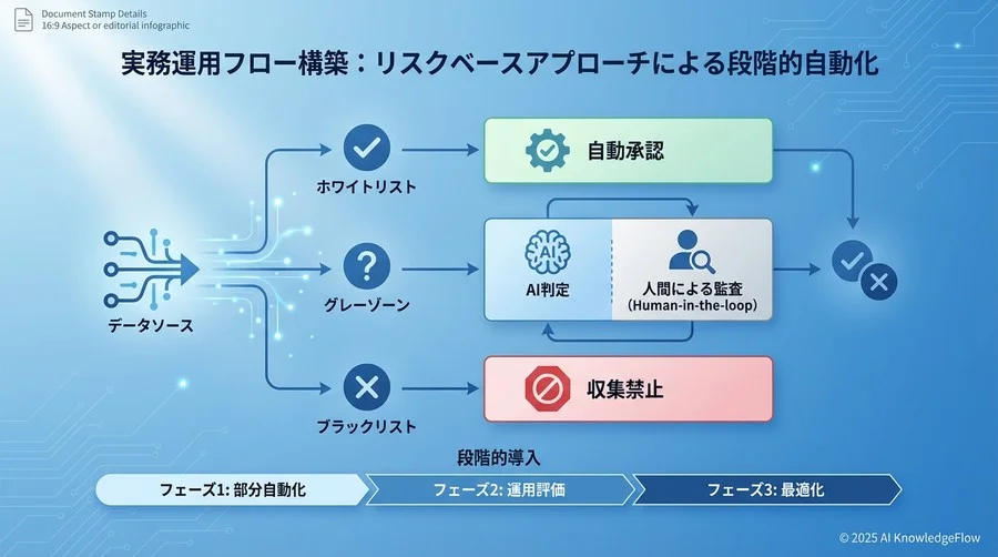 実務運用フロー構築：リスクベースアプローチによる段階的自動化 - Section Image