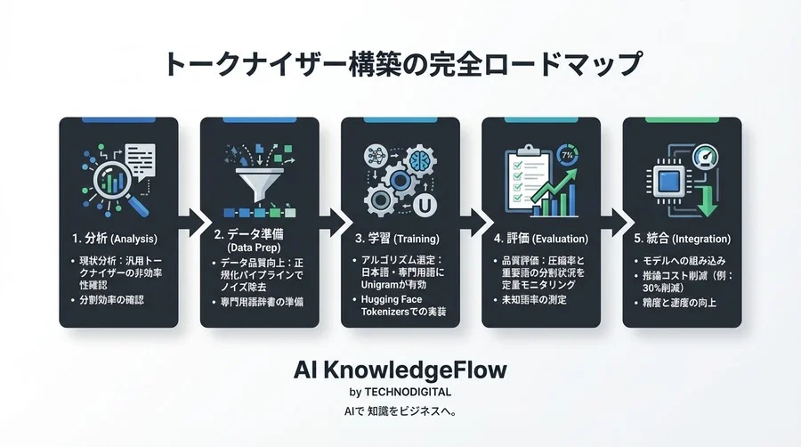 専門用語を「理解」させる第一歩：ドメイン特化トークナイザー構築の理論と実践 - Conclusion Image