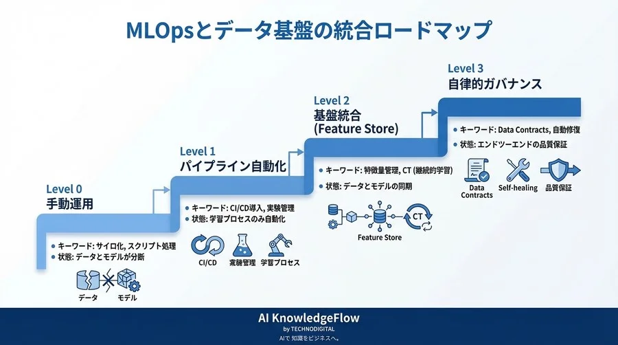 MLOpsとデータ基盤の「分断」を埋める統合戦略：持続可能なAIアーキテクチャ設計の原則 - Conclusion Image