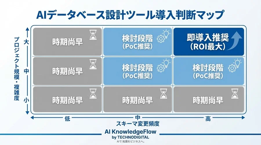 Django開発のAIデータベース設計：ROIを最大化する評価指標と導入戦略 - Conclusion Image