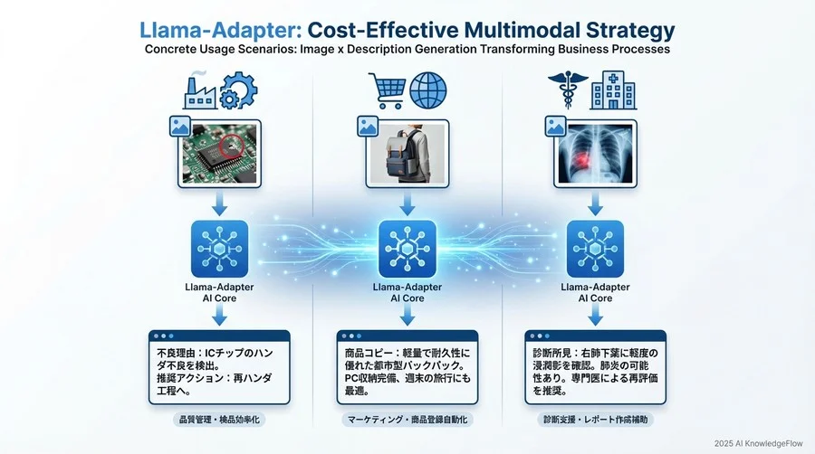 具体的な活用シナリオ：画像×説明生成が変える業務プロセス - Section Image 3