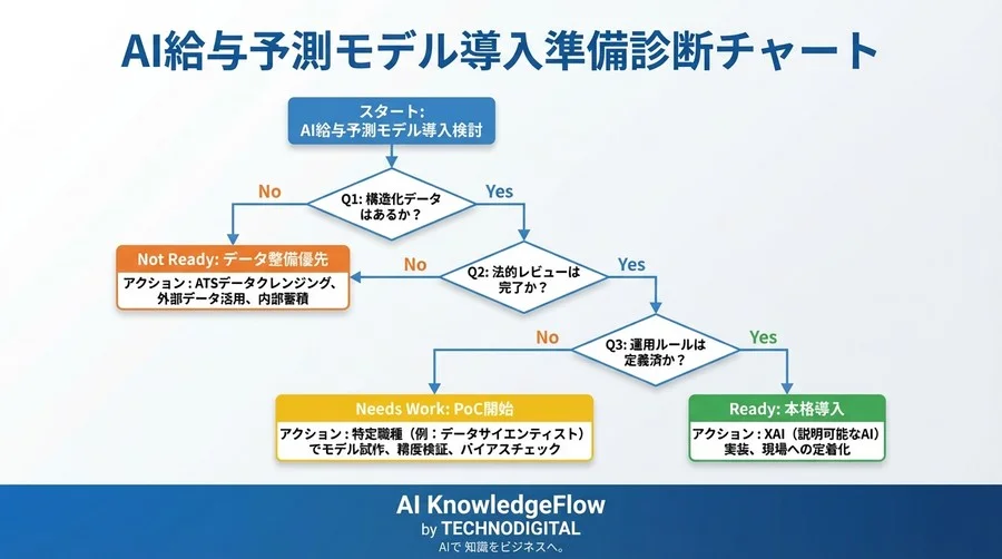 シリコンバレーのAI人材採用：給与予測モデル導入で失敗しないためのデータと法務の診断ガイド - Conclusion Image