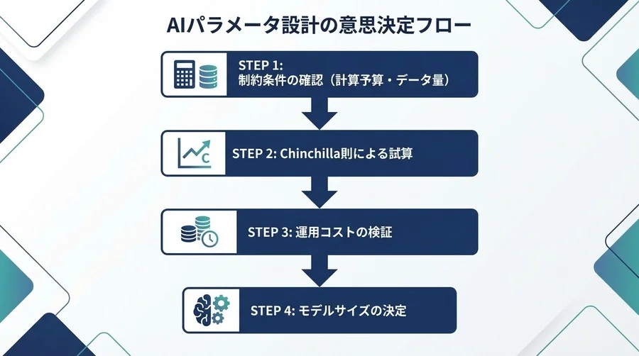 AIスケーリング則は「地図」だ：LLM開発の投資対効果を最大化するパラメータ設計の極意 - Conclusion Image