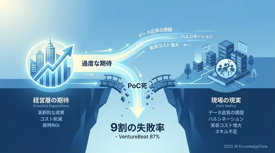 なぜAIプロジェクトの9割は失敗するのか：歴史から学ぶ「死因」の統計 - Section Image