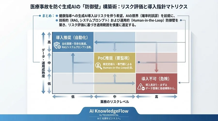 医療事故を防ぐ生成AIの「防御壁」構築術：健康指導自動化における3つの致命的リスクと技術的解決策 - Conclusion Image