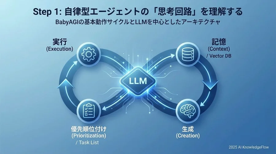 Step 1：自律型エージェントの「思考回路」を理解する - Section Image