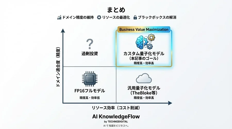 AutoGPTQによるLlama量子化設計論：独自データセットで精度劣化を防ぐアーキテクチャ最適化 - Conclusion Image