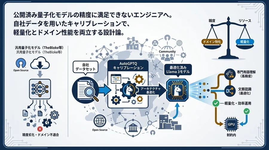 AutoGPTQによるLlamaモデル量子化設計論：独自データセットで精度劣化を防ぐアーキテクチャ最適化