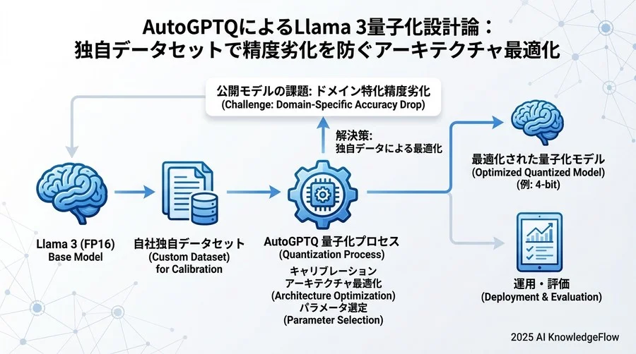 4. AutoGPTQパラメータの最適構成パターン - Section Image 3