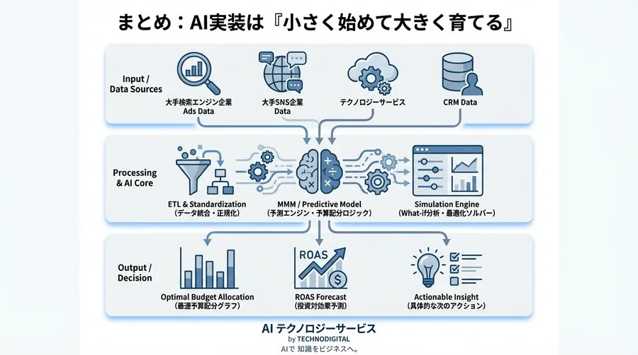 広告予算最適化AIの実装ガイド：API連携からROAS予測シミュレーションまで - Conclusion Image