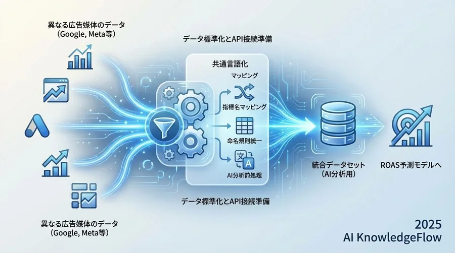 前提条件：データ標準化とAPI接続準備 - Section Image