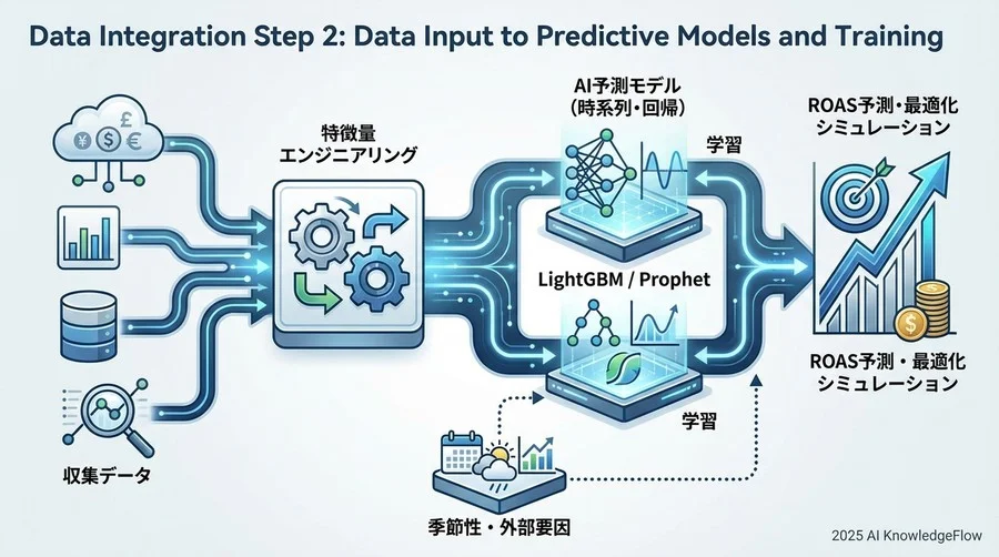 統合手順Step2：予測モデルへのデータ投入と学習 - Section Image