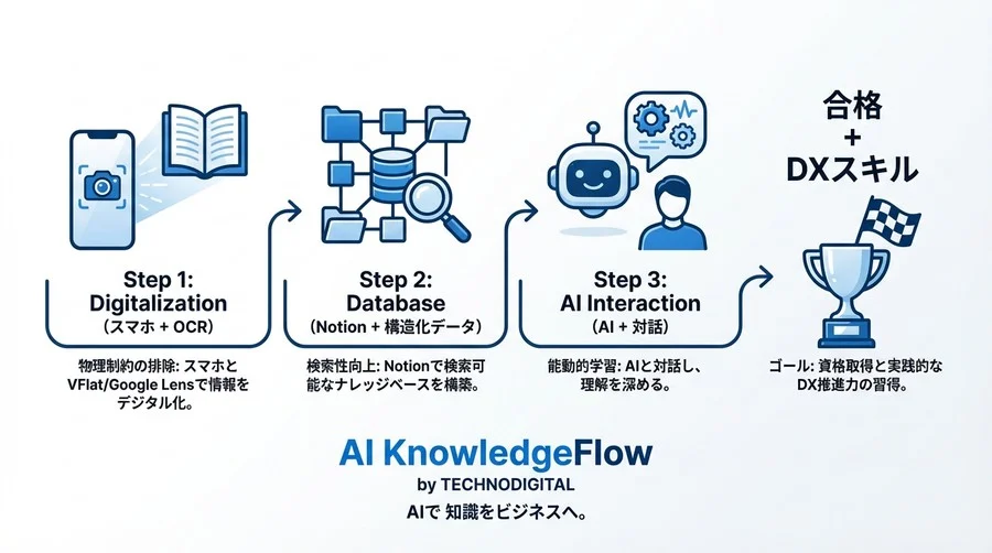 ITパスポート合格への最短ルート：AI OCRとChatGPTで参考書を「検索可能な最強アプリ」に変える技術 - Conclusion Image