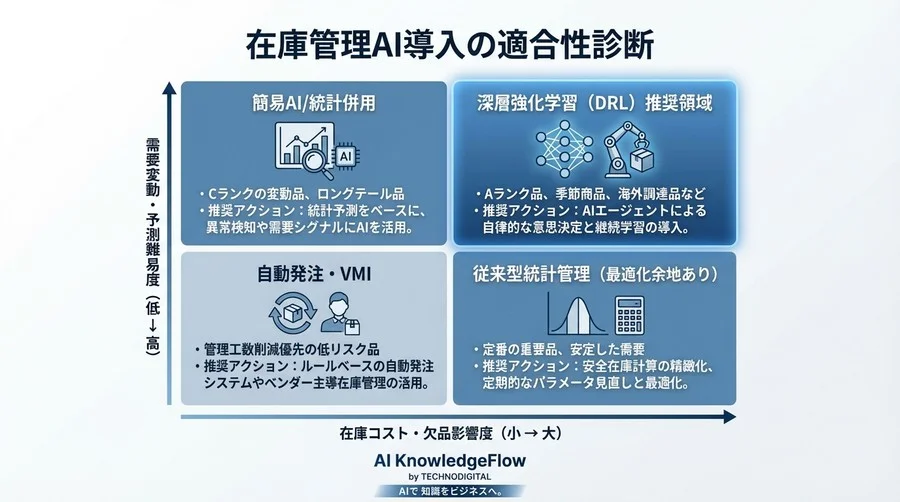 安全在庫計算の限界を突破せよ：深層強化学習AI vs 統計モデルの在庫最適化対決 - Conclusion Image