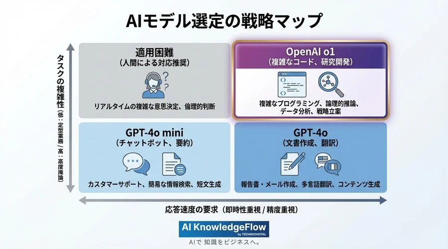 OpenAI OpenAIの推論モデル導入の落とし穴：推論モデル特有の「待ち時間」と「コスト」が招く3つのビジネスリスク - Conclusion Image