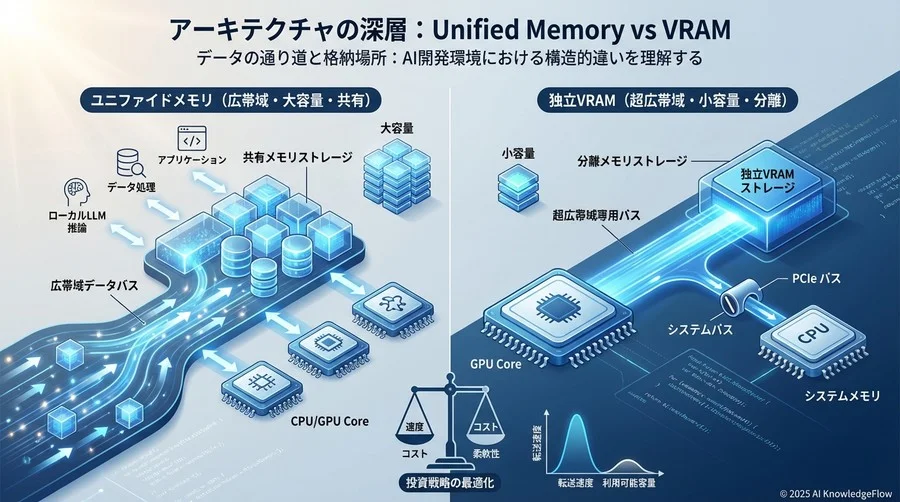 アーキテクチャの深層：Unified Memory vs VRAM - Section Image
