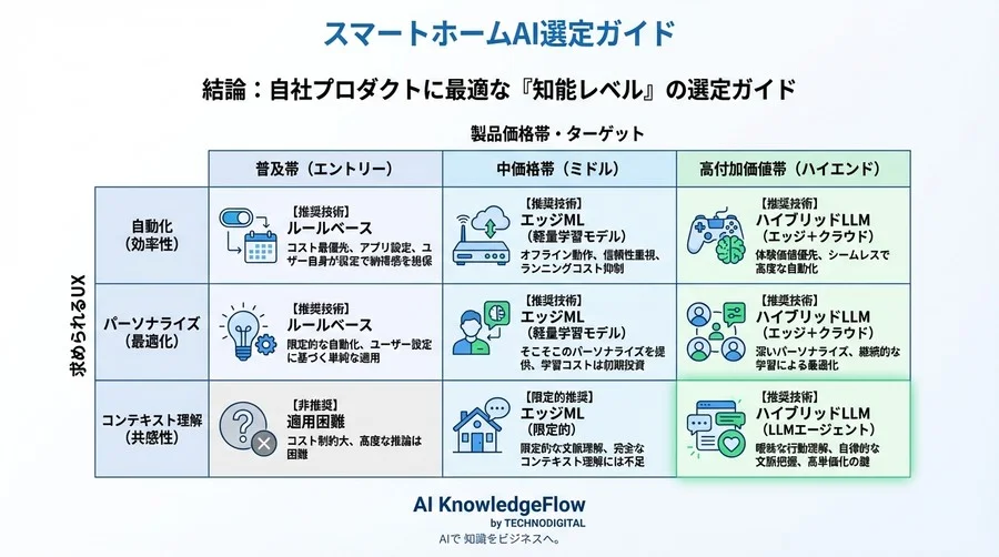 スマートホームAIの「知能」ベンチマーク：ルールベースからLLMまで、UXとROIを徹底比較 - Conclusion Image