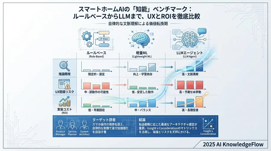 詳細分析1：複雑な文脈における推論精度の差 - Section Image 3