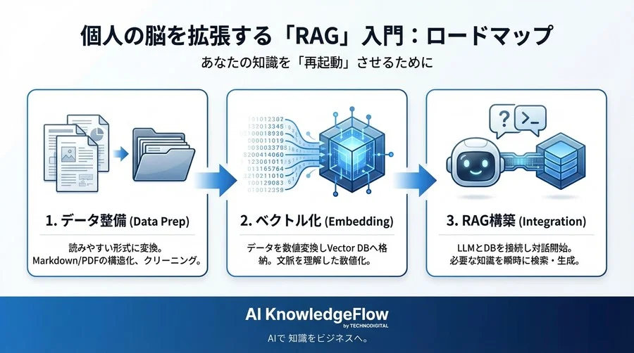 個人の脳を拡張する「RAG」入門：ベクトル検索で死蔵したナレッジを蘇らせる概念モデル - Conclusion Image