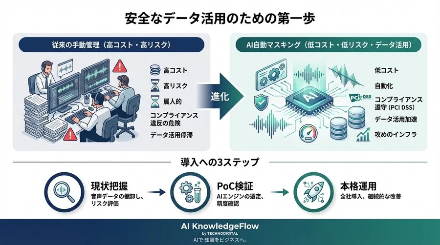 音声データの個人情報保護は「手動」から「AI自動化」へ｜PCI DSS対応とリスク管理の最適解 - Conclusion Image