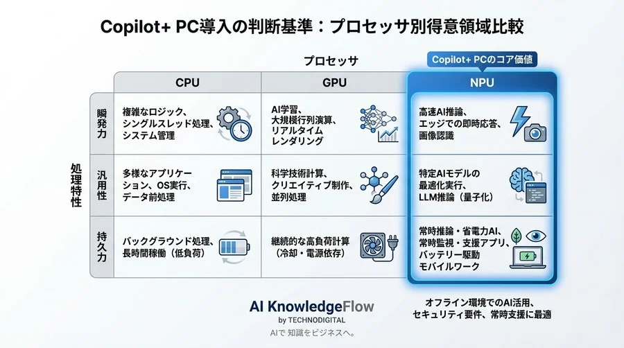 Copilot+ PCの「40 TOPS」は推論速度をどう変えるのか？NPU実装コードとベンチマーク検証 - Conclusion Image