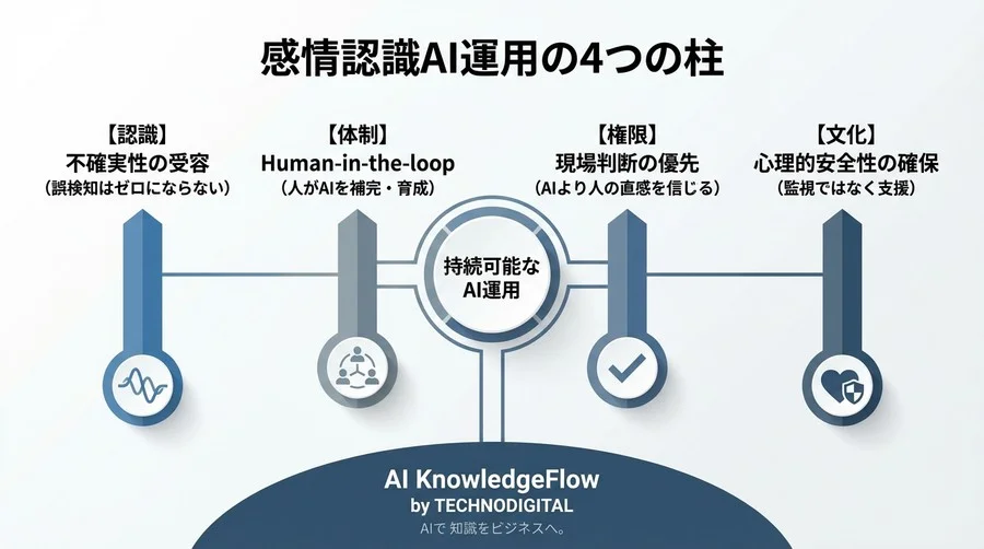 音声AI感情認識の導入リスク：現場を崩壊させない「守り」の運用設計と体制論 - Conclusion Image