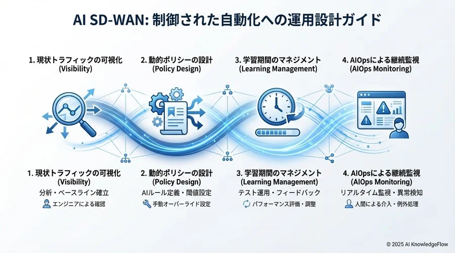 4. 段階的実装と「学習期間」のマネジメント - Section Image 3