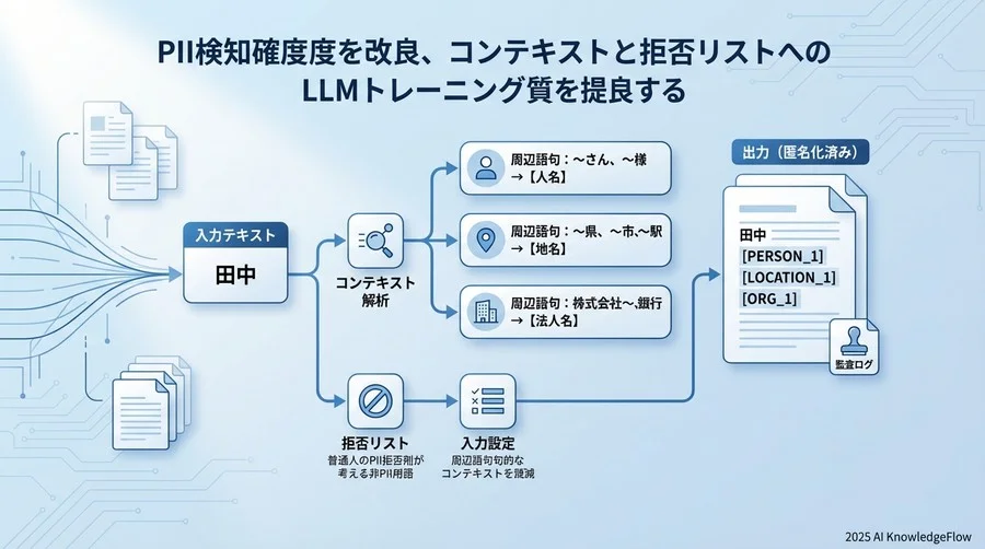 Part 2：精度向上｜誤検知を減らす「コンテキスト」と「拒否リスト」 - Section Image