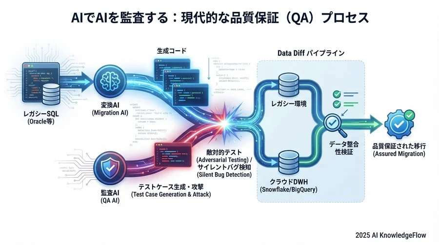 4. AIでAIを監査する：現代的な品質保証（QA）プロセス - Section Image 3