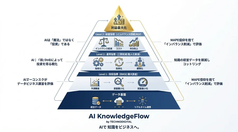 電力需要予測AIの導入失敗はなぜ起きる？MAPE信仰を捨て「インバランス削減」で評価するROI設計論 - Conclusion Image