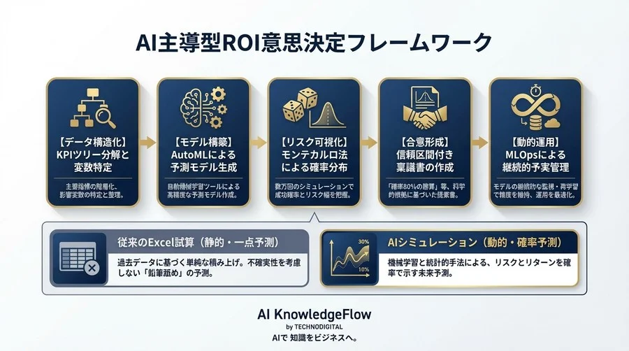 脱・鉛筆舐めのDX試算。機械学習で「確率80%の勝算」を導き出し、経営層を納得させるROIシミュレーション術 - Conclusion Image