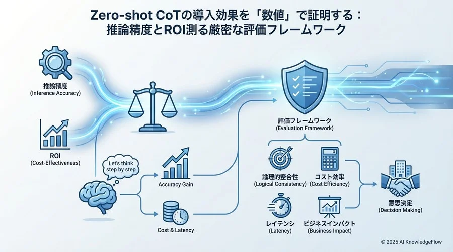 Zero-shot CoT導入の成否を分ける4つの成功指標（KPI） - Section Image