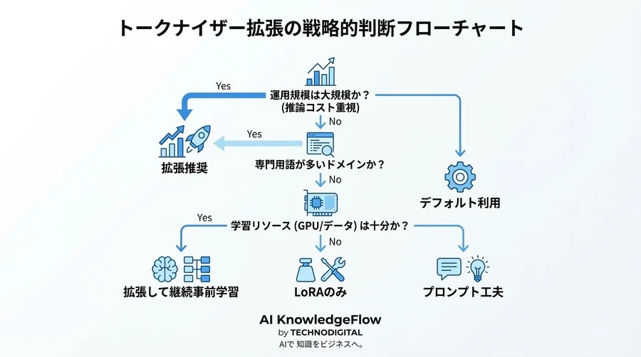 Llama-3日本語化の核心「トークナイザー拡張」：推論速度改善の衝撃と技術的代償 - Conclusion Image