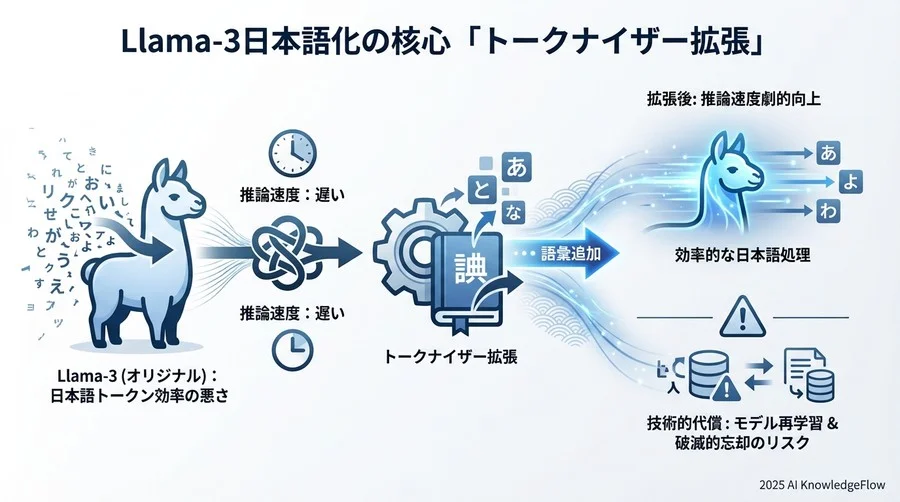 拡張効果の測定：圧縮率とダウンストリームタスクへの影響 - Section Image 3