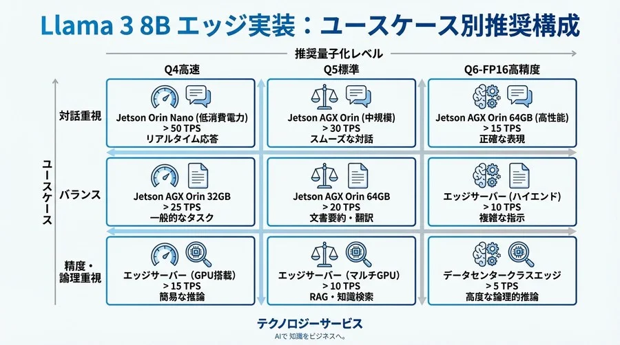 エッジAI導入の成否を分けるLlamaモデル推論ベンチマーク：速度と精度のトレードオフを徹底比較 - Conclusion Image