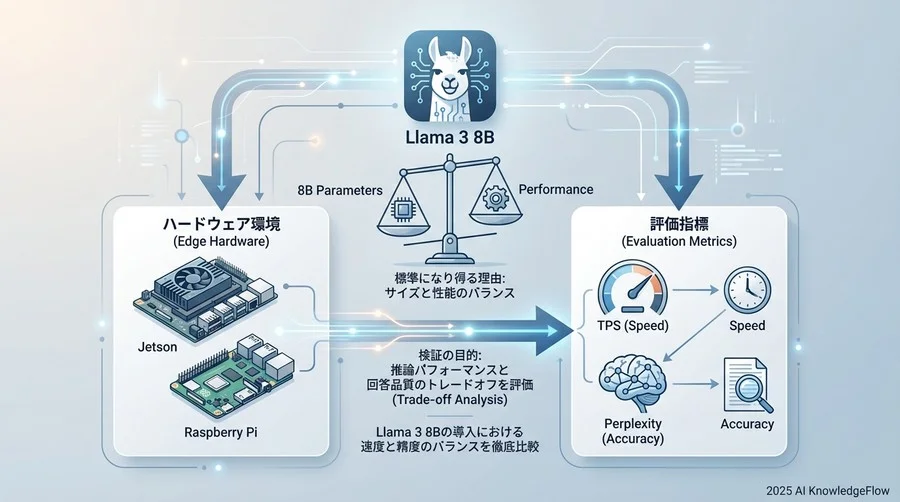 LlamaモデルがエッジAIの「標準」になり得る理由と検証の目的 - Section Image
