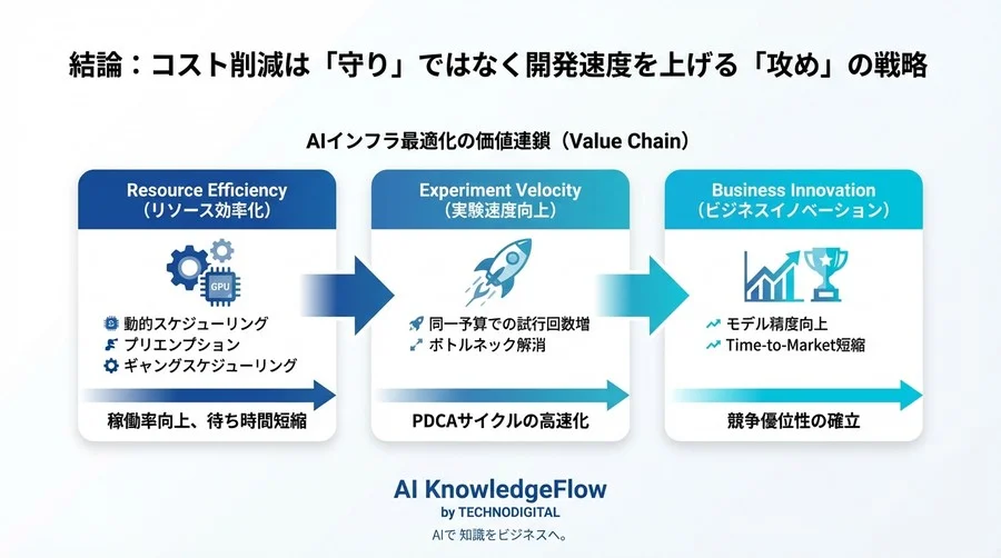 GPU稼働率20%の衝撃。AIスケジューリングで「待ち時間」を計算力に変える技術論 - Conclusion Image