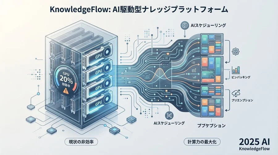 なぜGPUリソースは「余っていても使えない」のか：静的割り当ての限界 - Section Image
