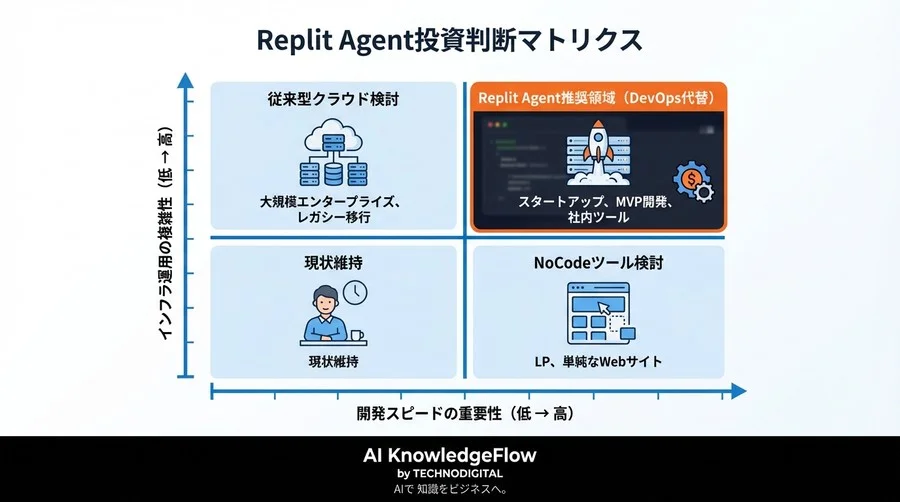 Replit Agentは高い？DevOpsエンジニア採用費と比較した驚愕のROI試算と経済的価値 - Conclusion Image
