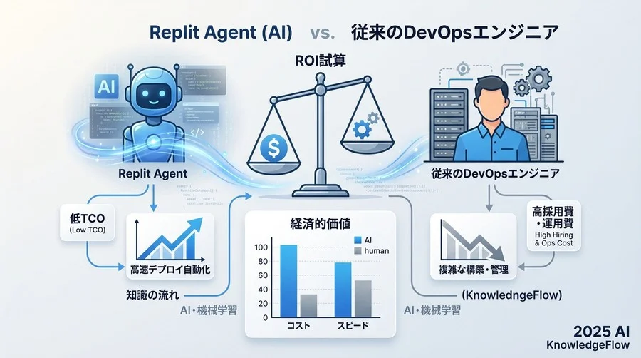 Replit Agent導入の成否を分ける4つの経済的KPI - Section Image