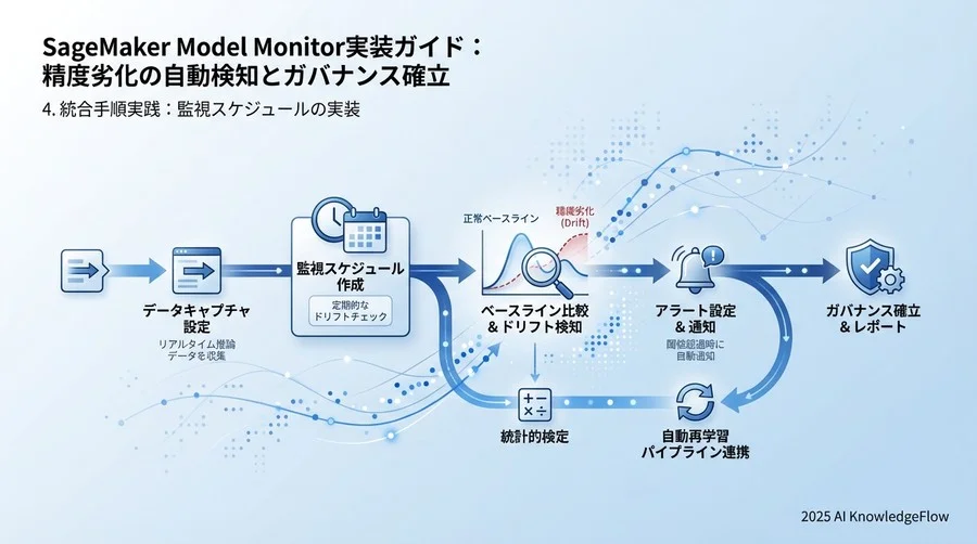 4. 統合手順実践：監視スケジュールの実装 - Section Image