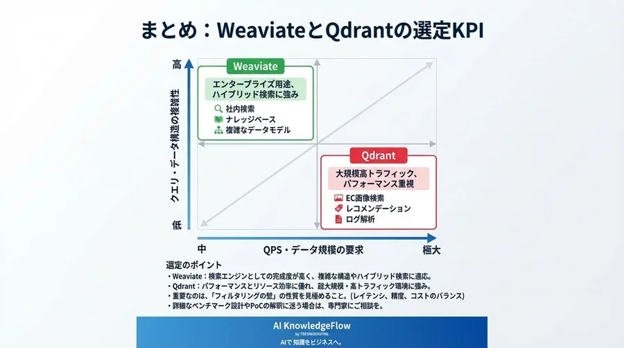 マルチモーダルAIのボトルネック解消：WeaviateとQdrantのメタデータフィルタリング性能比較と選定KPI - Conclusion Image