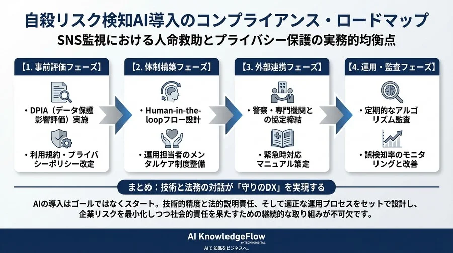 自殺リスク検知AIの法的安全性：SNS監視における人命救助とプライバシー保護の実務的均衡点 - Conclusion Image