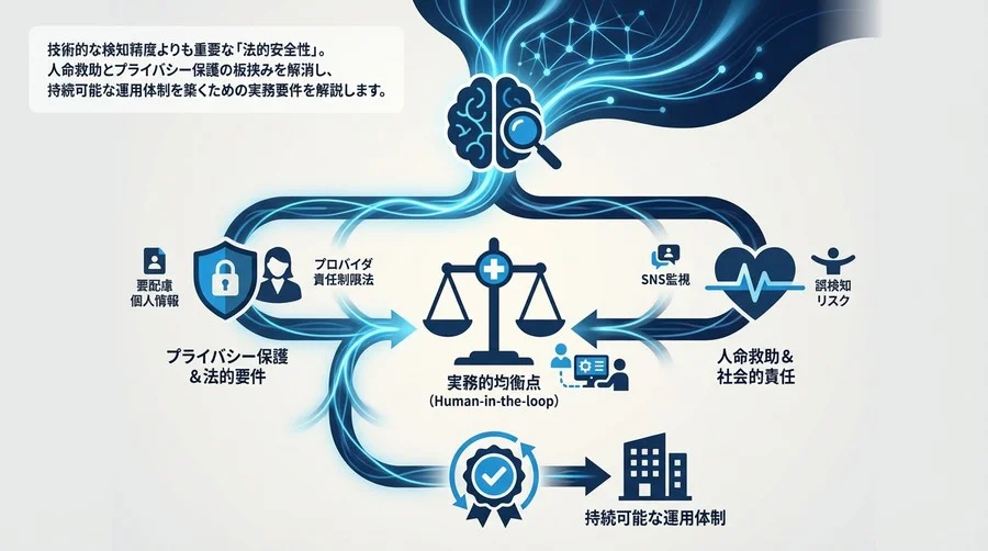 自殺リスク検知AIの法的安全性：SNS監視における人命救助とプライバシー保護の実務的均衡点